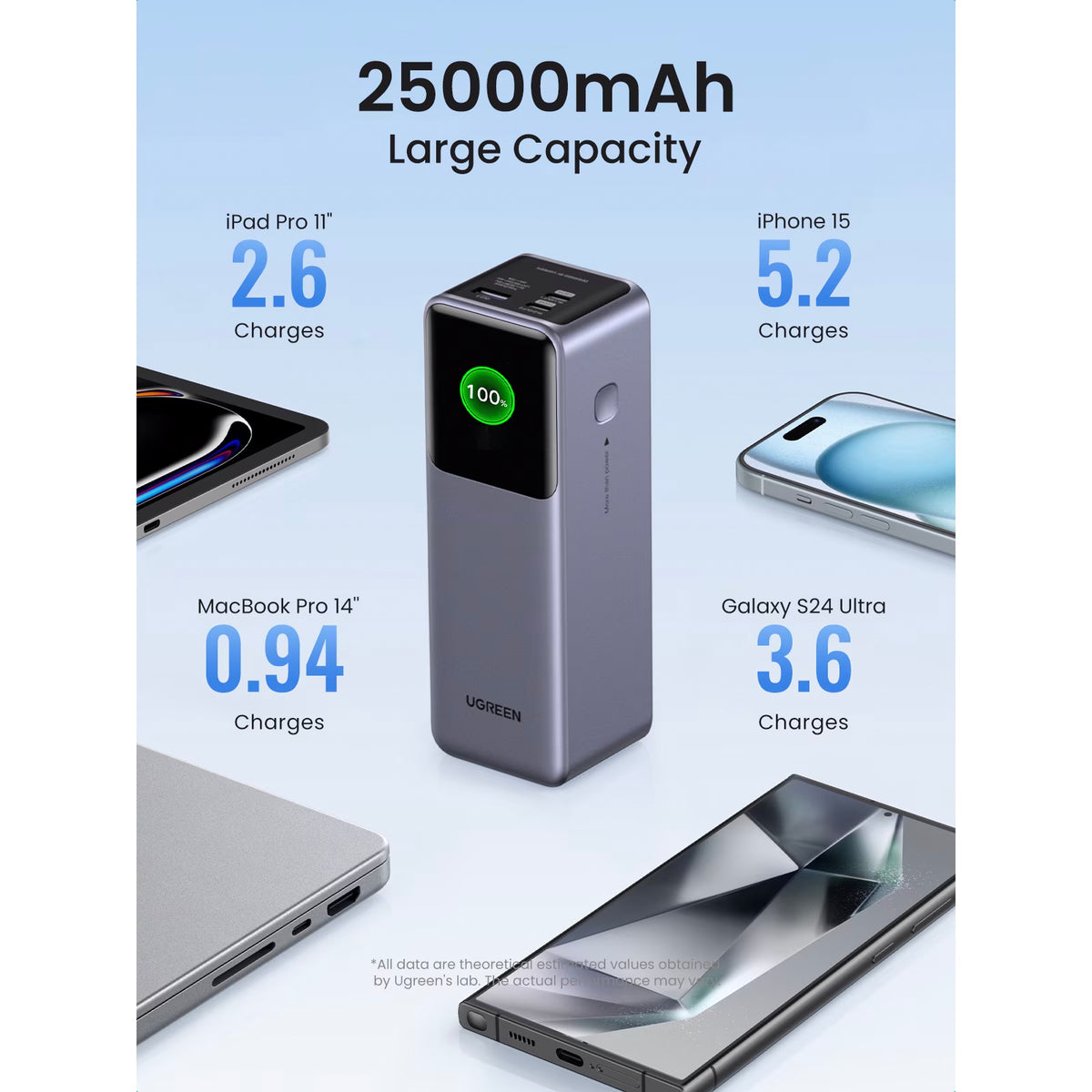 Extern batteri UGREEN PB722, 25000mAh, 200W, QC + PD, 1 x USB-A - 2 x USB-C, Grå