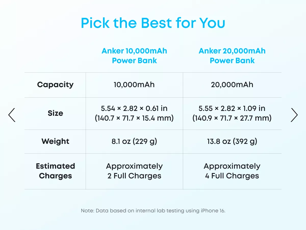 Externt batteri Anker Zolo, 20000mAh, 22.5W, QC + PD, 1 x USB-A - 2 x USB-C, Vit A110EH21