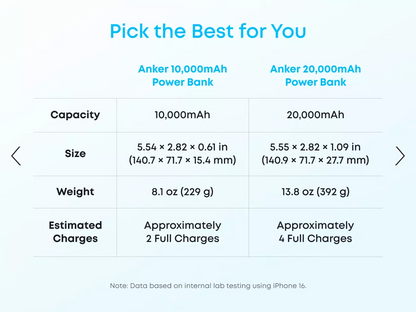 Externt batteri Anker Zolo, 20000mAh, 22.5W, QC + PD, 1 x USB-A - 2 x USB-C, Vit A110EH21