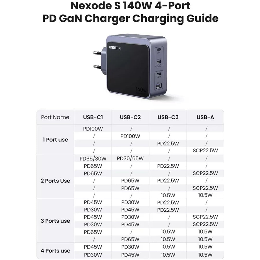 UGREEN X570 Nexode S Network Charger, 140W, 5A, 1 x USB-A - 3 x USB-C, Gray